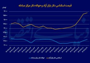 بازار ارز جلوتر از تحولات دیپلماتیک حرکت کرد؛ سیگنال استانبول به چهارراه استانبول