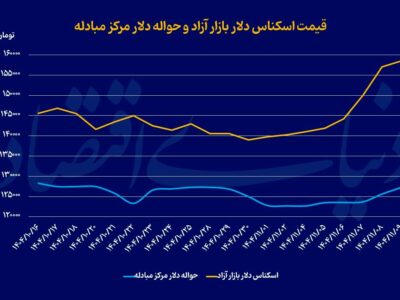 بازار ارز جلوتر از تحولات دیپلماتیک حرکت کرد؛ سیگنال استانبول به چهارراه استانبول