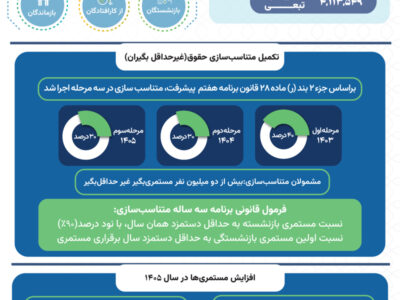 توضیحاتی در خصوص افزایش مستمری و اجرای آخرین مرحله متناسب‌سازی حقوق بازنشستگان و مستمری‌بگیران تأمین اجتماعی
